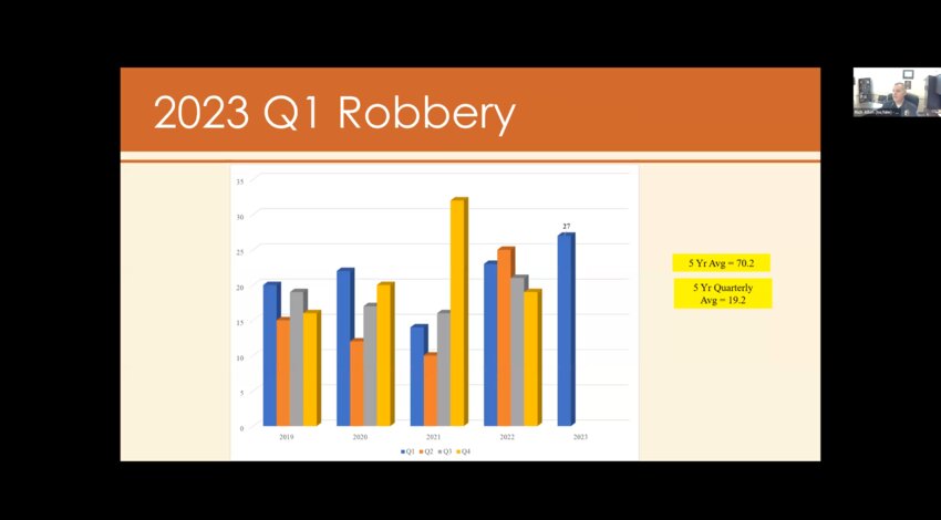 Robbery statistics for the first quarter of 2023.