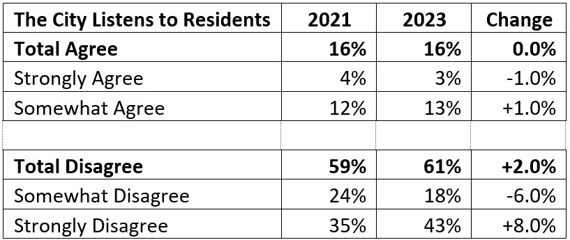 This data is from Olympia's 2023 and 2021 Community Engagement & Public Opinion Surveys.