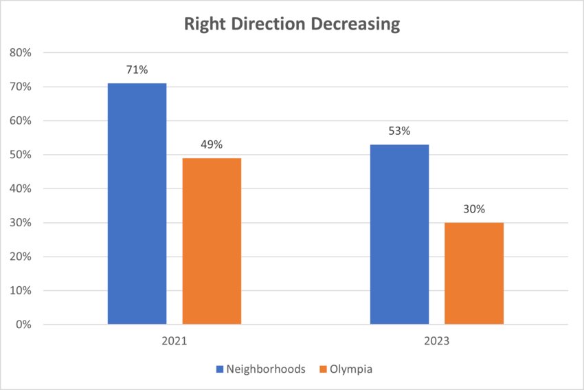 This graph is based on data in Olympia's 2023 and 2021 Community Engagement & Public Opinion Surveys.