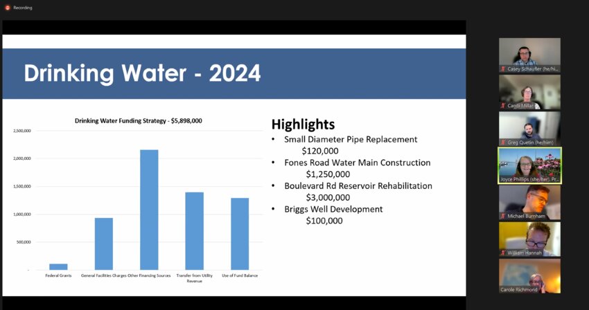 Drinking water projects for 2024