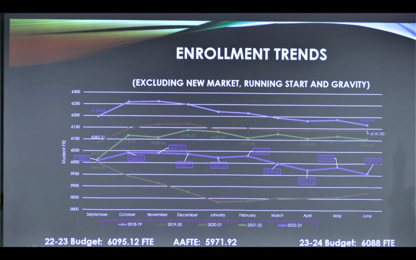 Bogatin showed the chart showing the enrollment levels through the years.