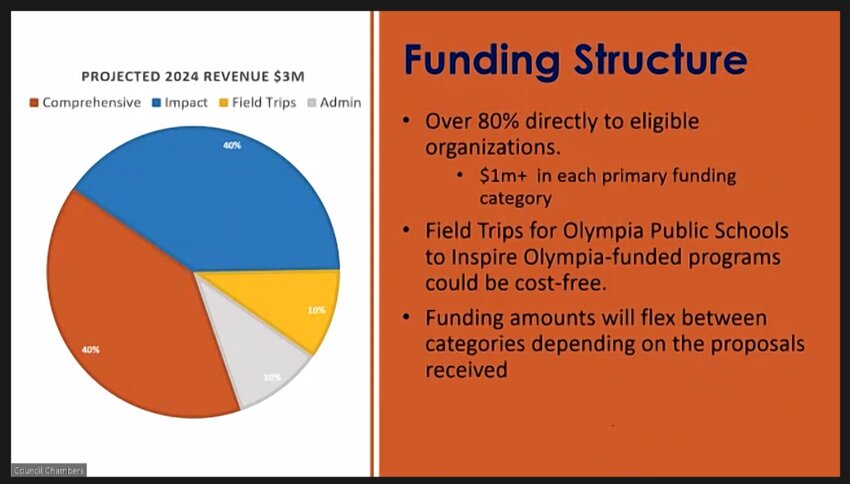 Cultural Access Program funding structure