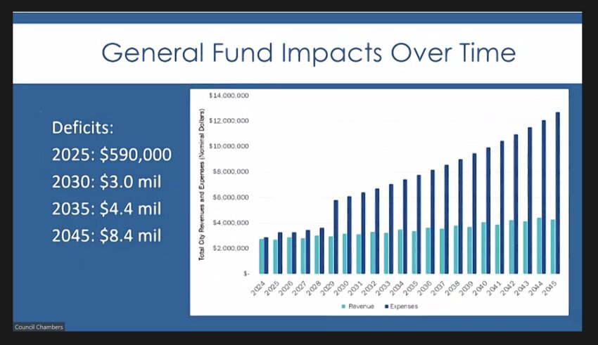 Citing the ECONorthwest study, CP&D Deputy Director Tim Smith states that annexation would increase Olympia's tax base, but they also see an increasing gap in the general fund.