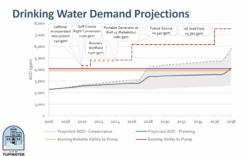 Conservative projection for water demand (dashed gray line) shows that the city’s current pumping capacity (solid red line) would not be sufficient as early as 2028.
