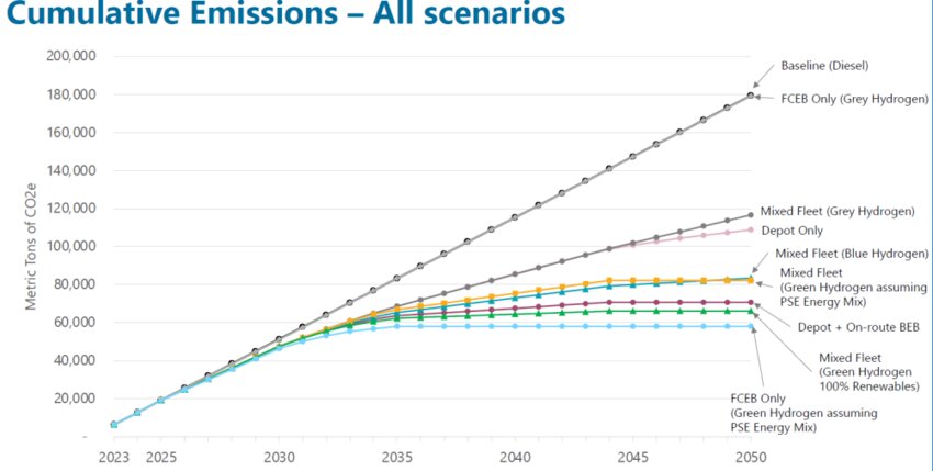A slide from IT’s August meeting shows the cumulative emissions of different types of zero-emission fleets.