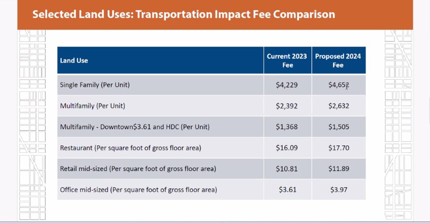 Olympia's transportation impact fee comparison of current 2023 fees and proposed 2024 fees.
