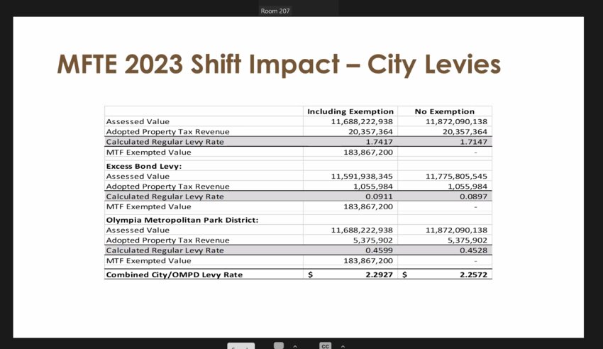 Olympia Finance Director Aaron BeMiller provides a slide showing the city's levy rates with and without MFTE.