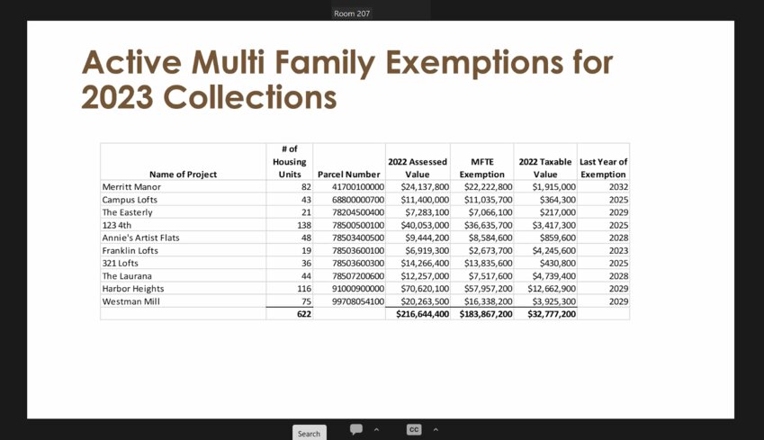 Active Multi Family Exemptions for 2023