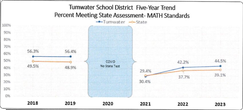 Tumwater School District’s mathematics level is not far from the state average.