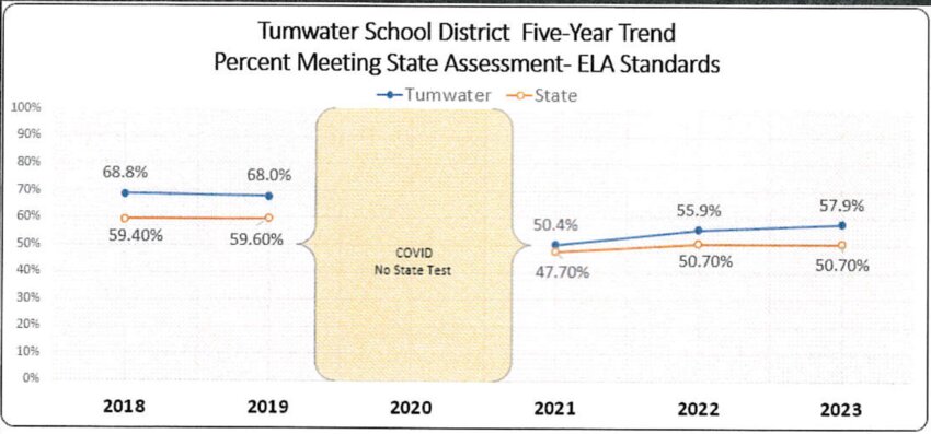 The yellow line shows the state average, and the blue line is Tumwater School’s District’s level. The district’s ELA level sits just above the state average.