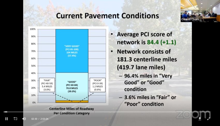 The city's current pavement conditions are 84.4 Pavement Condition Index (PCI) score, slightly increasing from an overall score of 83.3 PCI in the 2021 Street Report.