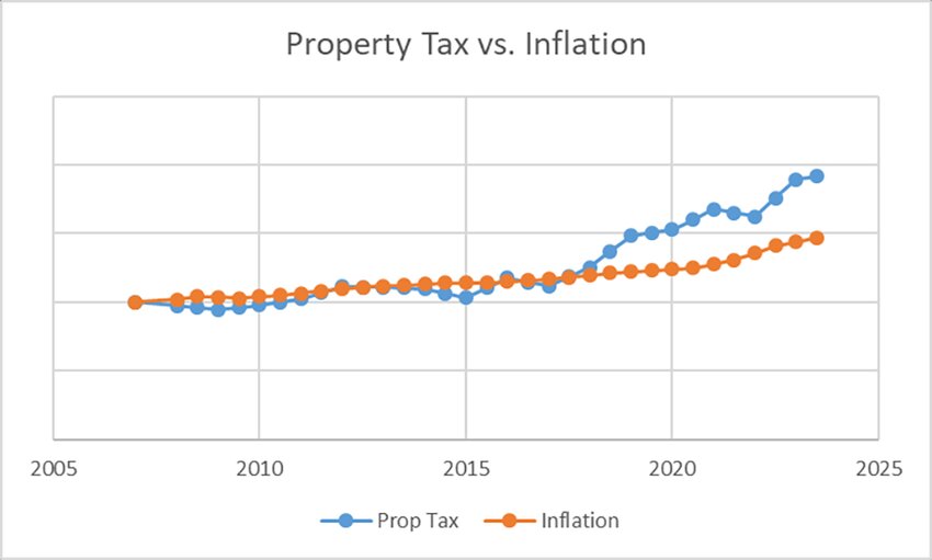 "I've graphed my semi-annual property taxes against the inflation rate for the past 17 years, shown below."