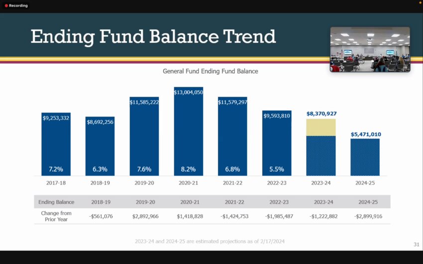 The chart shows OSD’s ending fund balance trend through the years.