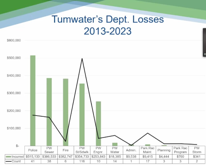 Tumwater’s loss history by department from 2013 to 2023.