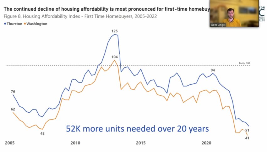 Housing affordability trends.