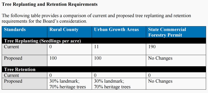The table shows the current and proposed standards for replanting and retaining trees.