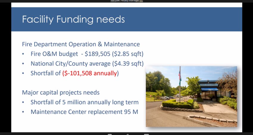 Olympia Facility Manager Eli Cole highlights that the city needs $5 million annually to fund the repairs and maintenance of the buildings adequately.