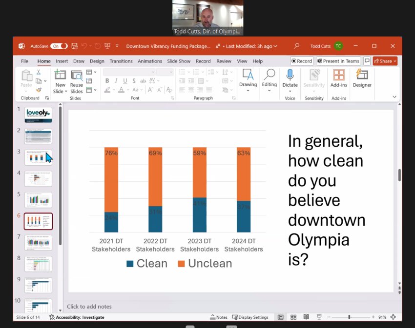 In the same annual survey, ODA Director Todd Cutts shares that cleanliness perceptions in downtown dipped to 37% in this year's survey.