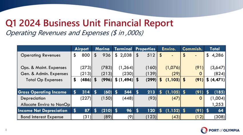 Finance Director Tad Kopf presented a slide showing the income statement of the Port of Olympia’s four business lines and two cost centers for environmental and commission-related expenses.