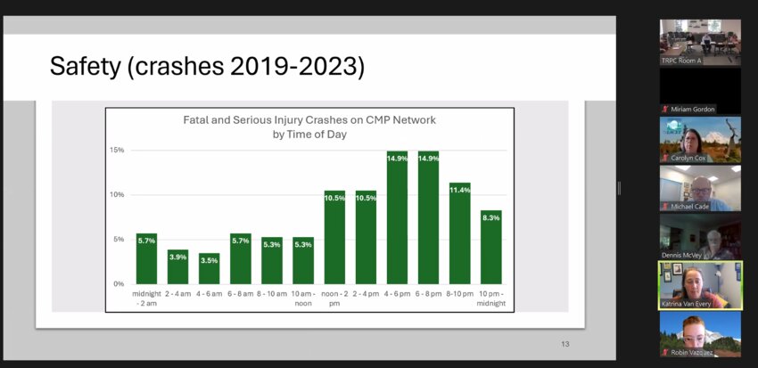 Thurston Regional Planning Council, July 12, 2024. TRPC planner Katrina Van Every shares data on crashes in 2019-2023 on the CMP network.