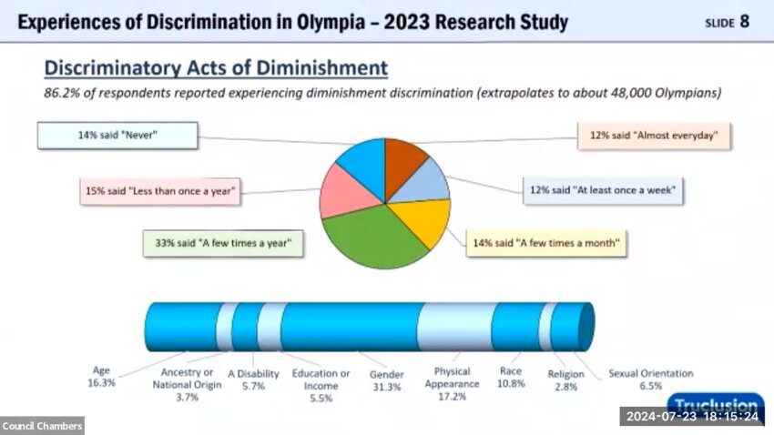 Olympia City Council, Tuesday, July 23, 2024. Truclusion presents a survey showing that 86.2% of respondents reported experiencing "diminishment discrimination."