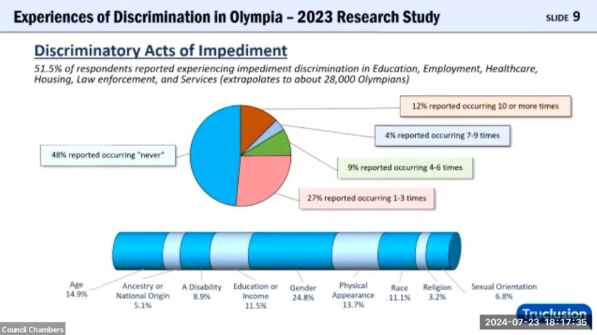 According to the survey, 51.5% of respondents reported experiencing "impediment discrimination," where they were denied opportunities in areas like education, employment, healthcare, housing, law enforcement, and services.