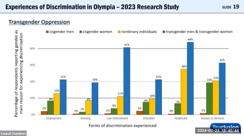 The survey findings showed that transgender individuals faced significant discrimination across various areas of life in Olympia.