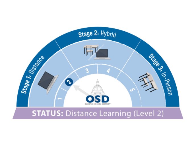 As of December 17, Olympia Schools are at Level 2 in the five-stage plan to resume in-person education.