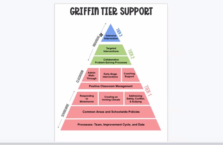 &ldquo;The multi-tiered support system puts everything in one place in a pyramid to get students what they need, whether that be intervention services, additional tutoring, or support, etc,&quot; according to Griffin Elementary Principal Rebekah Keiser.