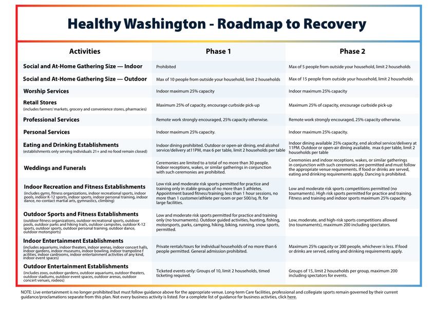 An overview of restrictions in Phases 1 and 2 of Washington's Roadmap to Recovery plan.