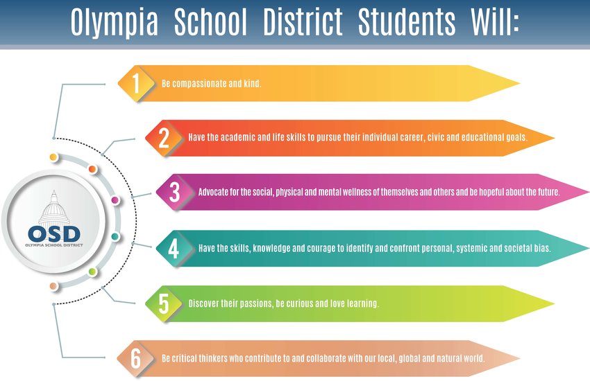 This poster appears in every school in Olympia School District. These six &quot;student outcomes&quot; are the centerpiece of the &quot;District Improvement Plan&quot; that provides objectives for every teacher and administrator.