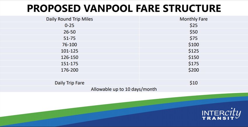 This shows the Intercity Transit&rsquo;s new Vanpool Fare Structure for riders seeking transportation 10 or fewer days each month.