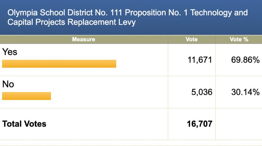 Unofficial results as of 4 p.m. on Feb. 10 show that &quot;yes&quot; votes in favor of a levy for Olympia School District No. 111 are in the lead.