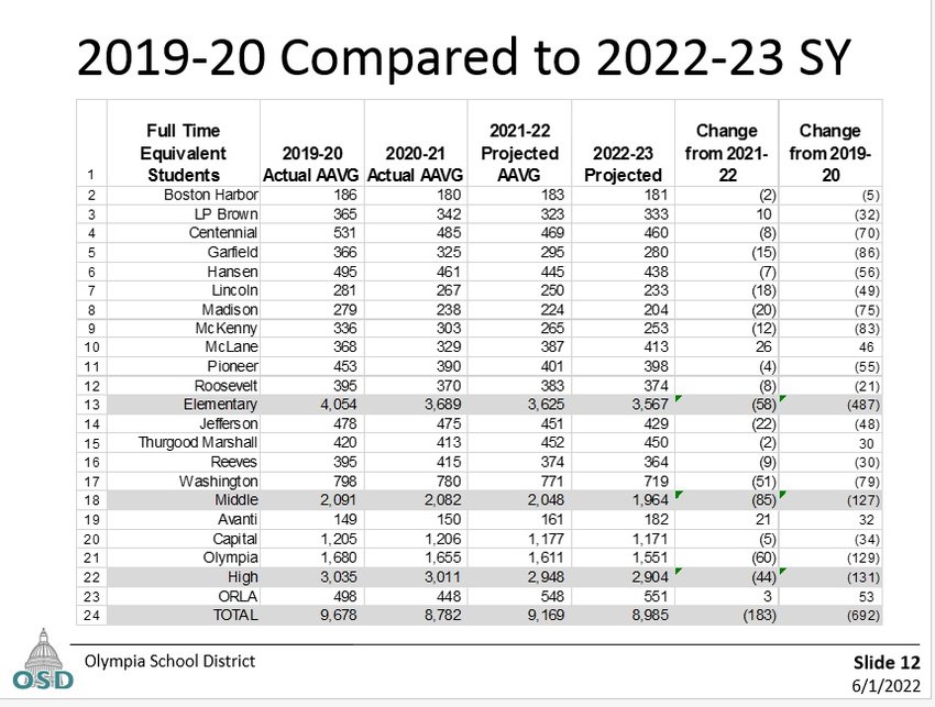 OSD Assistant Superintendent Jennifer Priddy showed a table showing enrollment decline in schools during the school board meeting on May 27, 2022.
