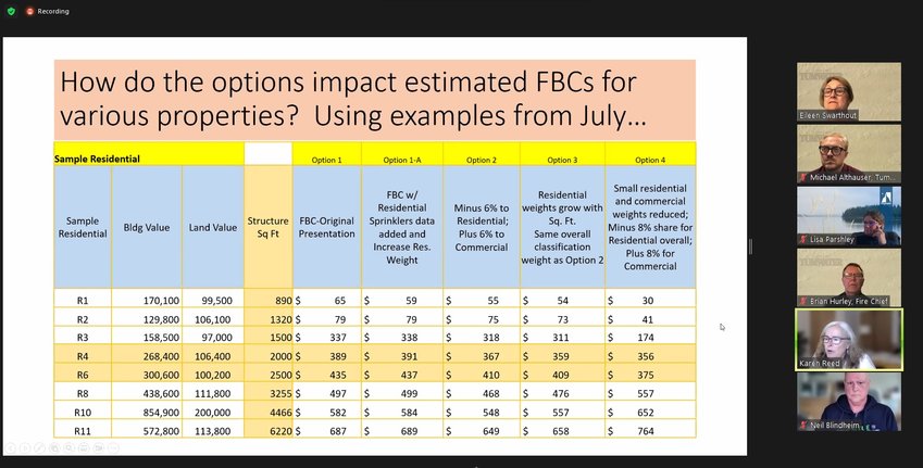 At the RFA planning committee meeting on September 12, 2022, consultant for RFA Karen Reed presented charts that reflect the impact of estimated FBC adjustments in various properties.