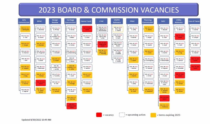 This table shows current and anticipated 2023 vacancies on various Olympia boards and commissions.