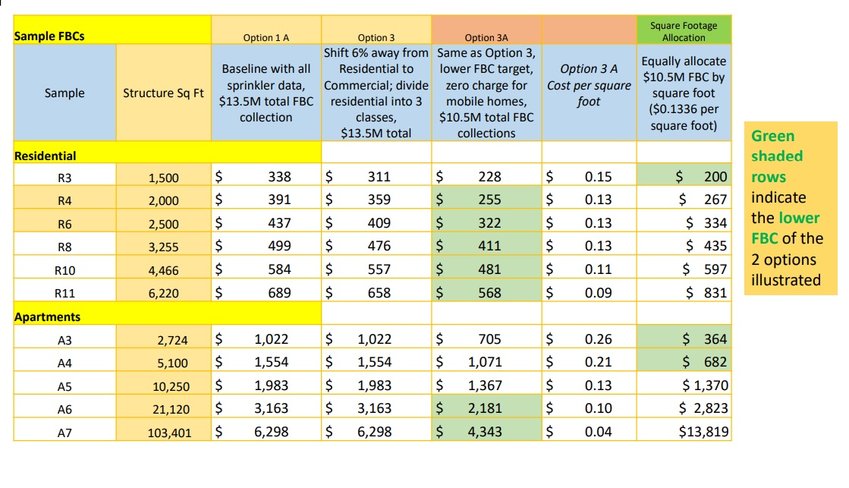 At the Regional Fire Authority planning committee meeting on October 3, 2022, consultant to the RFA, Neil Blindheim, presented a table showing less regressive and favors small houses and small businesses with a formula with a square foot charge.