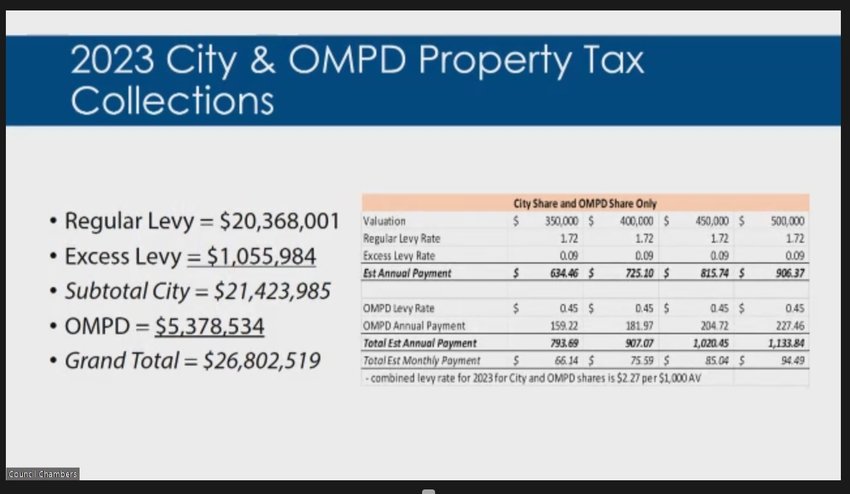 Olympia Finance Director Aaron BeMiller presented an example of how much a property owner would pay with a combined levy rate of $2.27 per $1,000 AV. The Olympia City Council approved the ordinance setting ad valorem tax for the 2023 budget on November 1, 2022.