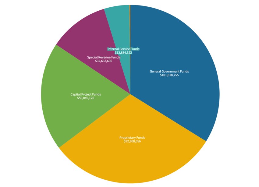 General Government Funds take the most significant share of the $300 million 2024-2024 budget. It makes up 33.85% of the budget, followed by Proprietary Funds at 30.89%, Capital Project Funds at 19.63%, Special Revenue Funds at 10.85%, Internal Service Funds at 4.62%, and Debt Service Fund at 0.16%.