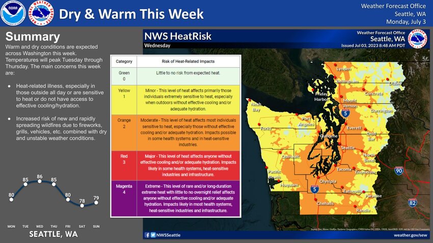 &ldquo;Warm and dry conditions are expected across Washington this week. Temperatures will peak Tuesday through Thursday. The main concerns this week are: Heat-related illness, especially in those outside all day or are sensitive to heat or do not have access to effective cooling/hydration. Increased risk of new and rapidly spreading wildfires due to fireworks, grills, vehicles, etc. combined with dry and unstable weather conditions.&rdquo;