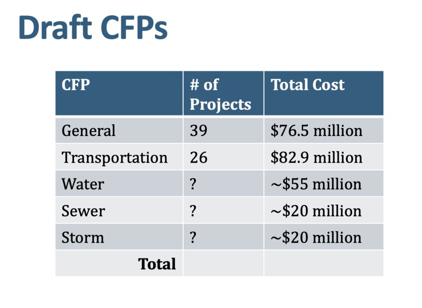 The general government CFP has 39 projects with a projected total cost of $76.5 million, and the transportation CFP has 26 projects with a projected total cost of $82.9 million.