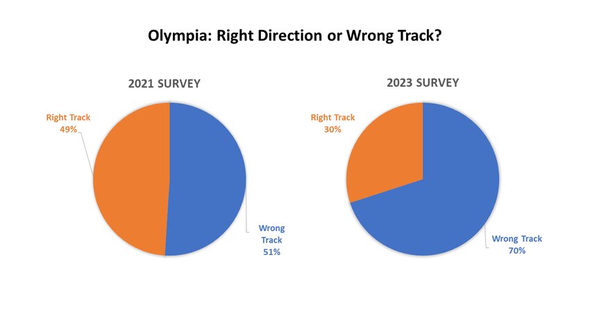 Olympia survey shows difference between 2021 survey findings and 2023 survey findings.