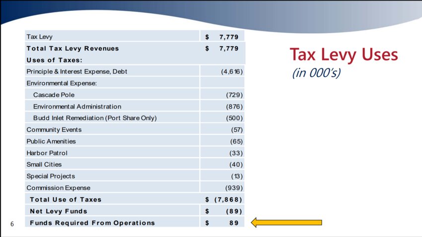 The Port of Olympia staff presented to the Port Commission a table outlining the proposed usage of the $7.8 million tax levy revenues in 2024.