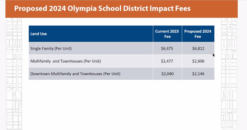 At the Olympia Finance Committee meeting held Wednesday, October 18, 2023, Community Plan and Development Deputy Director Tim Smith presented a slide reflecting the proposed 2024 Olympia School District impact fees.