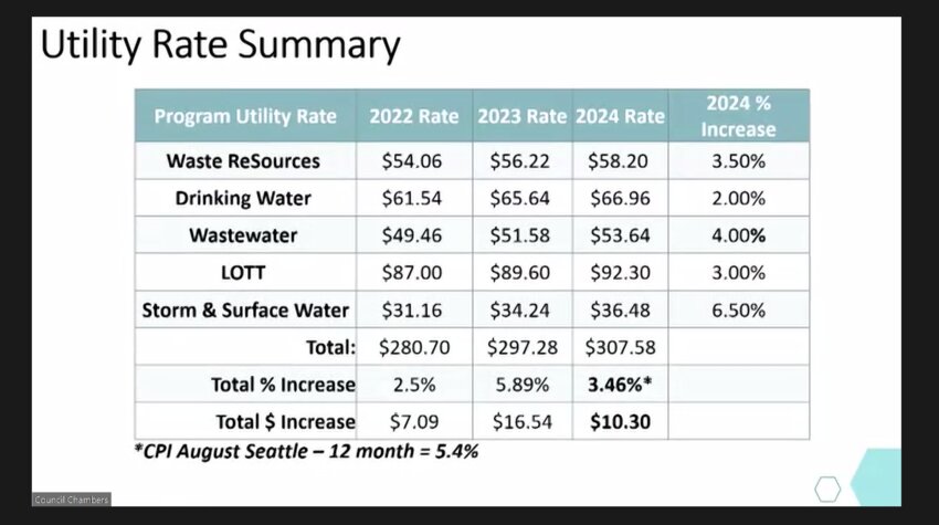 At the Olympia City Council meeting on Monday, October 30, 2023, Utility directors proposed rate increases for 2024.