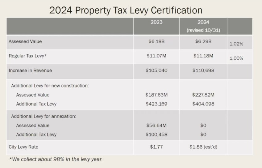 Assistant Finance Director Shelly Carter presented a table summarizing the impact of a 1% increase in property taxes to the Tumwater City Council.