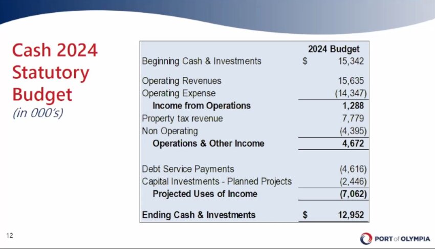 A slide from the Port Commission&rsquo;s November 13 meeting shows the Port&rsquo;s balance sheet for 2024.