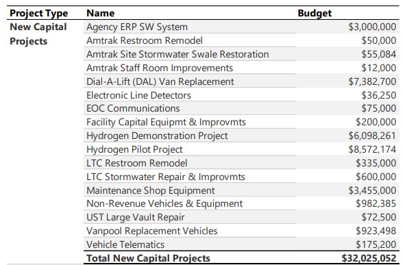 A table taken from Intercity Transit&rsquo;s 2024 capital improvement plan shows the agency&rsquo;s new capital projects next year.