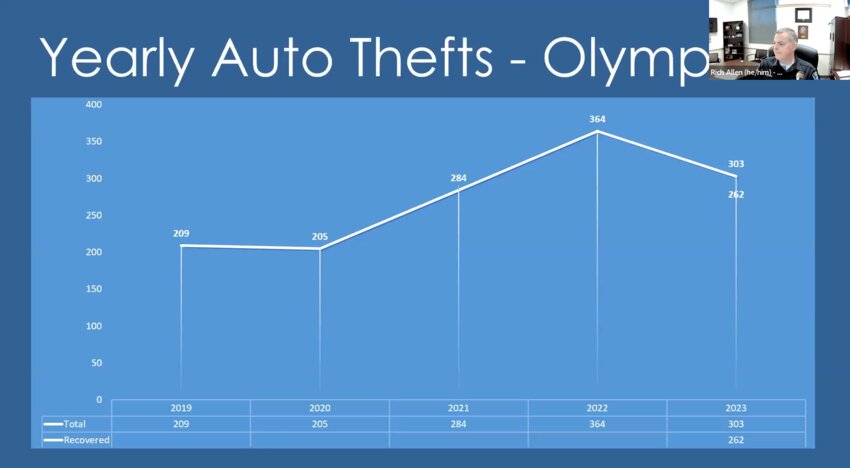 At the Community Livability and Public Safety Committee meeting held Wednesday, February 28, 2024, Olympia Police Chief Rich Allen reported an increased car theft in the city over the past five years.