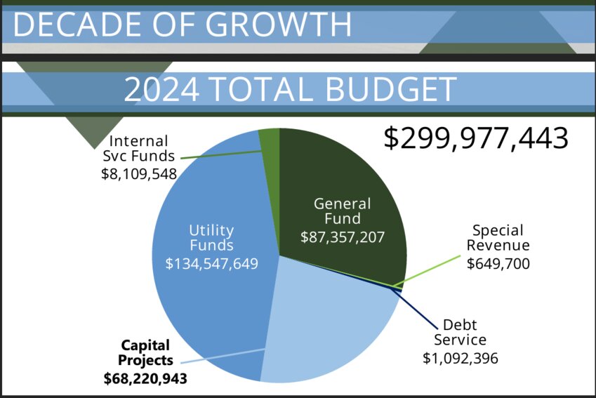 Lacey's 2024 budget.